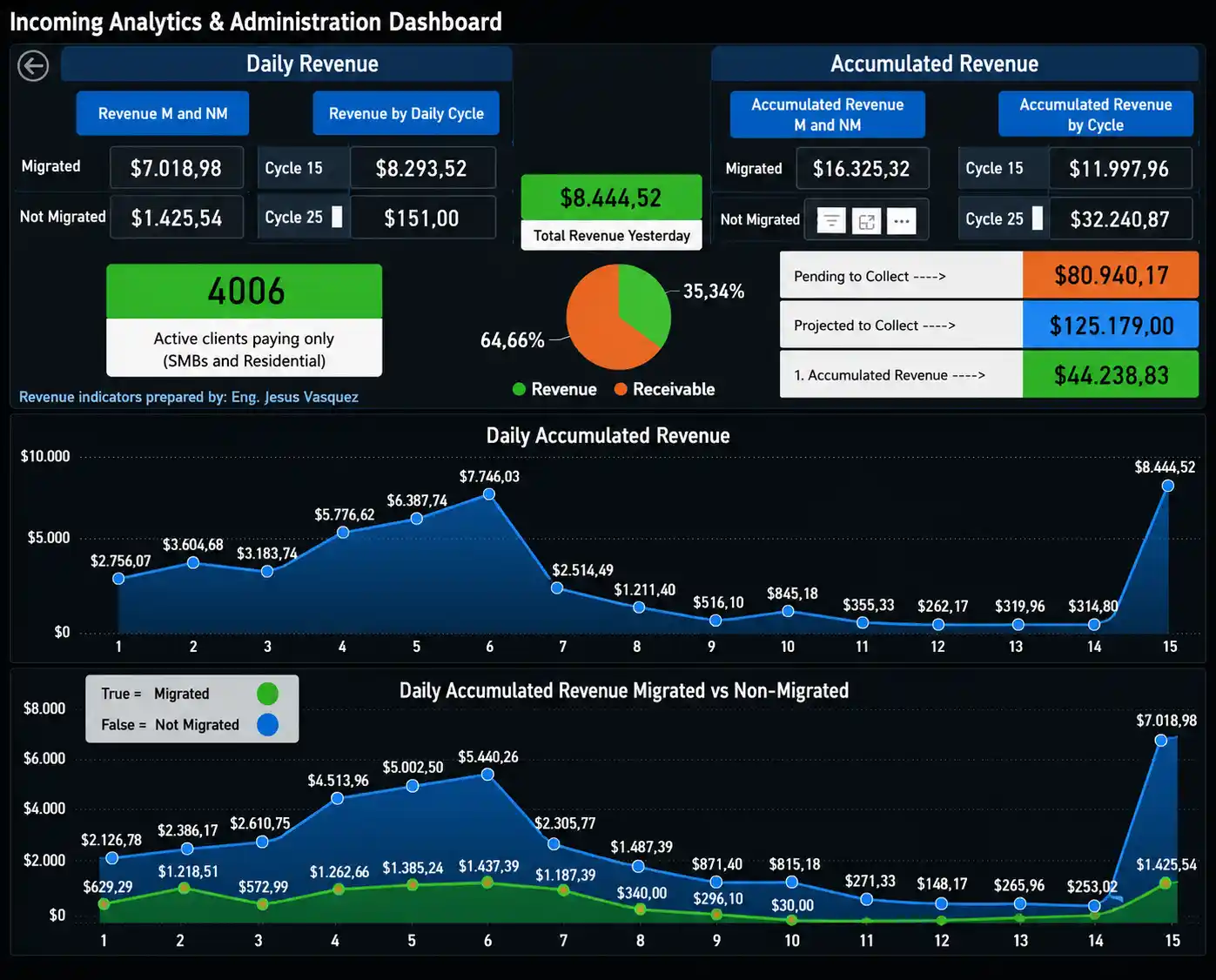 Financial analytics report with charts and business performance data