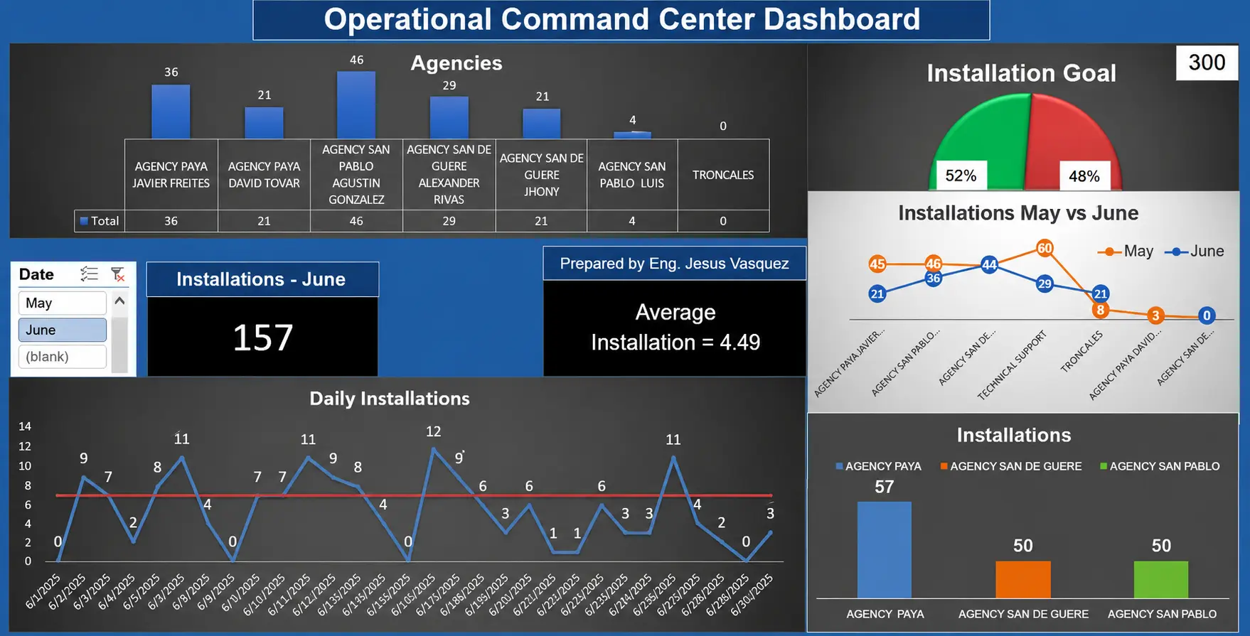 Operational KPI dashboard showing performance trends and business metrics