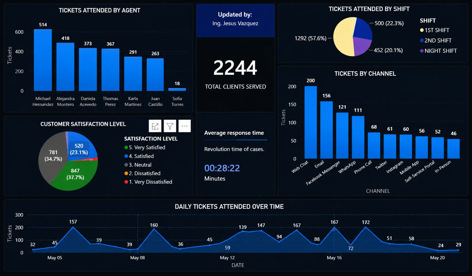 Customer support call center team monitoring business KPIs