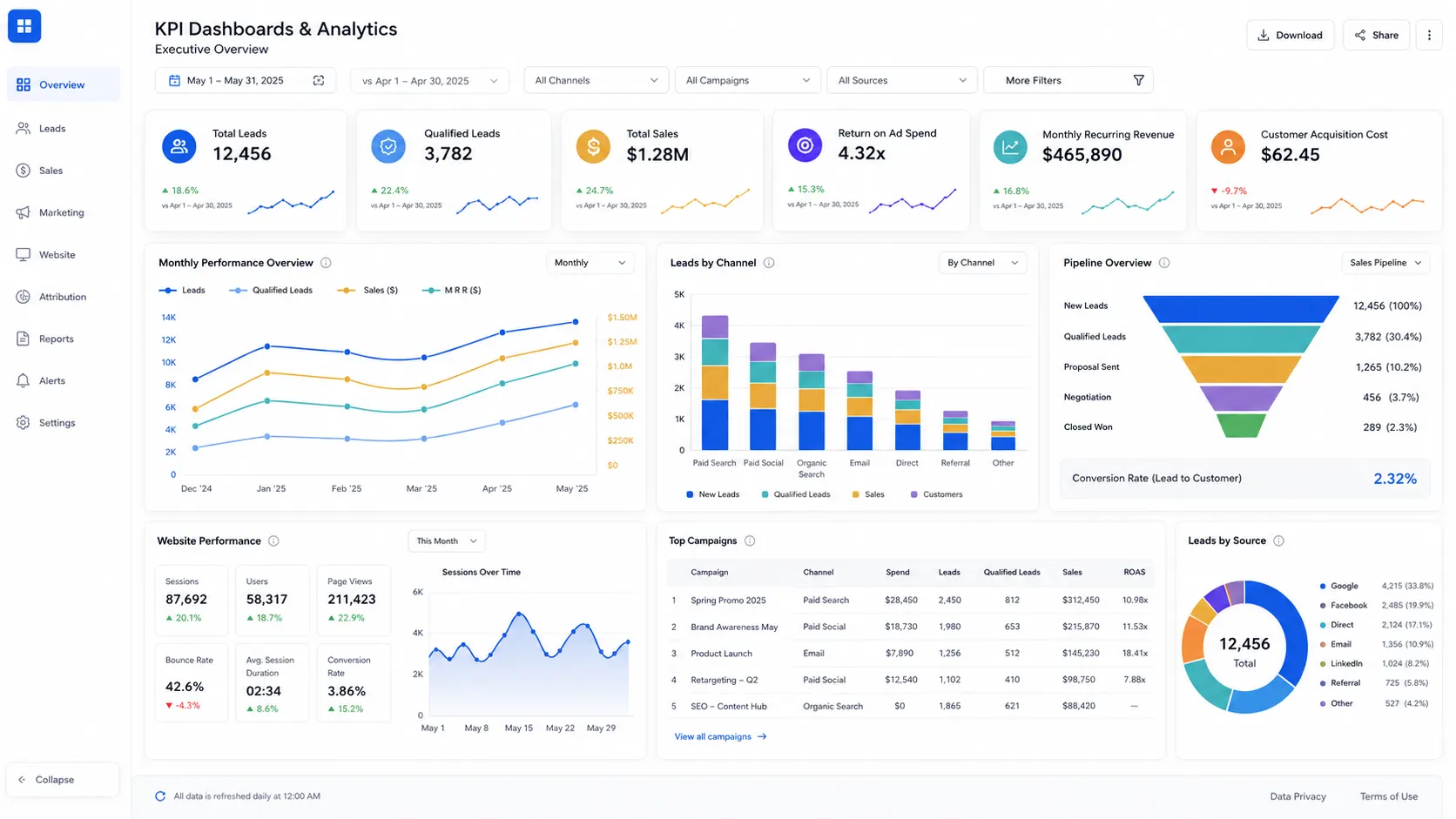 KPI dashboard showing leads, sales and performance metrics
